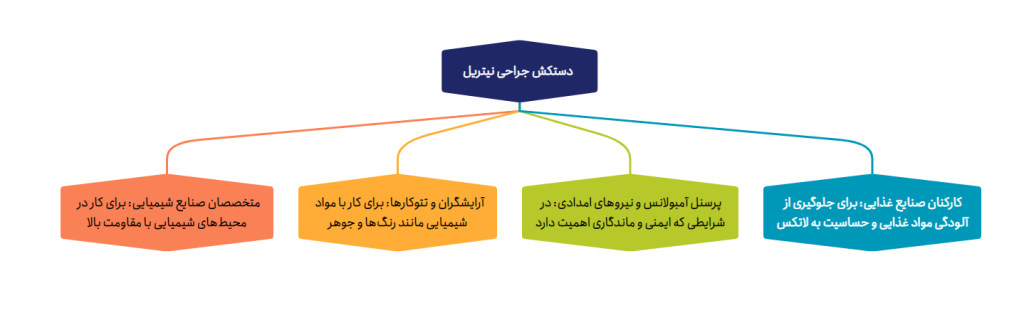 دستکش جراحی نیتریل مناسب چه مشاغلیه؟